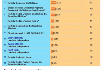 Doar doi candidaţi la Primăria din Orhei sunt mai populari decât partidele pe care le reprezintă