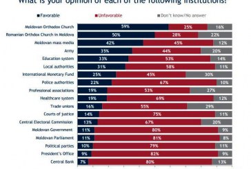 Sondaj: Locuitorii R.Moldova au cea mai mare încredere în biserică,mass-media şi armată