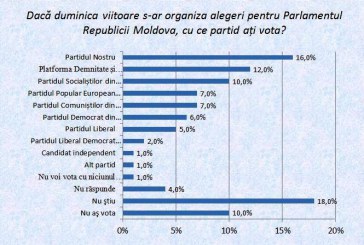 Şase partide ar accede în Parlament dacă duminică ar avea loc alegeri