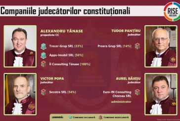 RISE:  Interesele ASCUNSE ale judecătorilor de la Curtea Constituțională