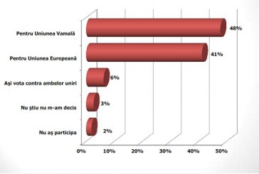 48% din respondenţii unui sondaj optează pentru Uniunea Vamală, iar 41% pentru UE