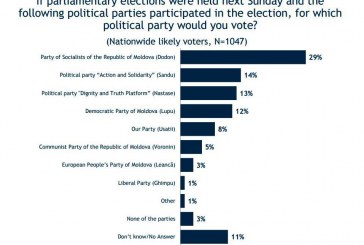 68% din moldoveni se pronunţă în continuare pentru alegerile parlamentare anticipate