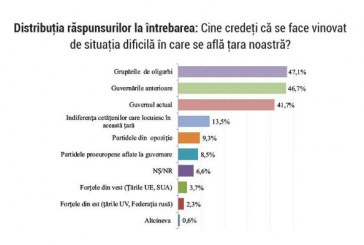 Cetățenii cred că „grupările de oligarhi” sunt principalii vinovați de situația din țară