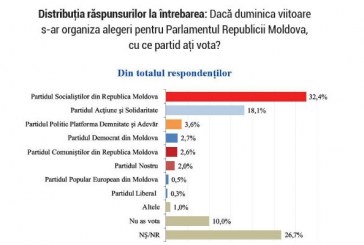 PSRM şi PAS, în topul preferinţelor electorale