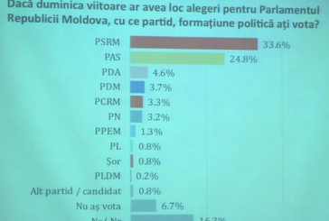 Doar PAS și PSRM ar intra în parlament, dacă alegerile ar fi duminica viitoare