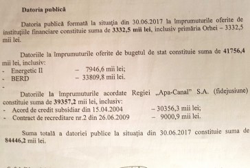 Datoria publică în raionul Orhei – peste 84 de Milioane. Aproape jumătate din sumă revine municipiului Orhei