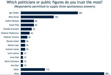 În politicianul Ilan Șor au încredere 1% din respondenții unui sondaj