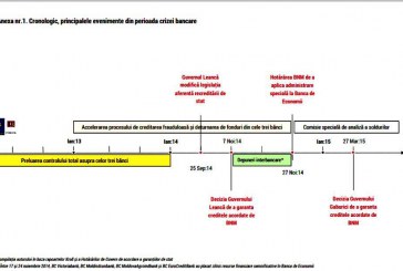 Rapotul BNM privind acordarea creditelor celor trei bănci devalizate: Arată cum au fost împărțiți banii, dar nu răspunde la întrebarea de ce s-a ajuns la acea situație