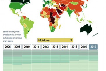 R. Moldova a retrogradat de la „democrație deficitară”, la „regim hibrid”