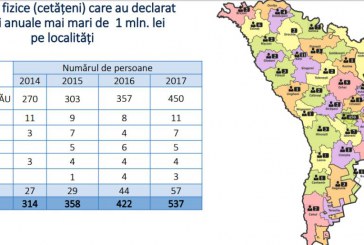 Cu 5 milionari, raionul Orhei se află pe locul 6 în republică