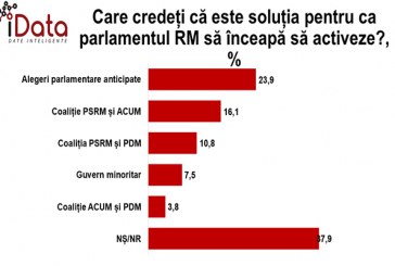 În cazul anticipatelor, structura Parlamentului nu s-ar schimba semnificativ, sondaj