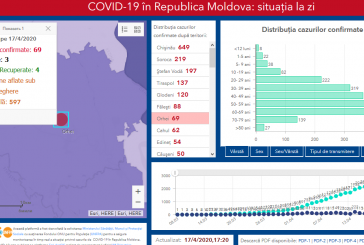 Un caz nou de infectare cu COVID-19 a fost confirmat în raionul Orhei