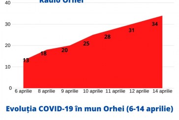 Toate cele 3 cazuri de infectare cu COVID-19 înregistrate ieri, sunt din municipiul Orhei