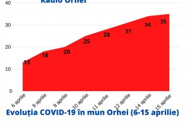Cazul de infectare cu COVID-19 înregistrat azi, este din municipiul Orhei