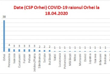 Noile cazuri de infectare cu COVID-19 au fost înregistrate la Orhei, Peresecina, Morozeni și Donici