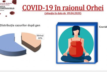 În raionul Orhei ponderea cazurilor de transmitere locală a COVID-19 este în creștere. Este infectată și o gravidă