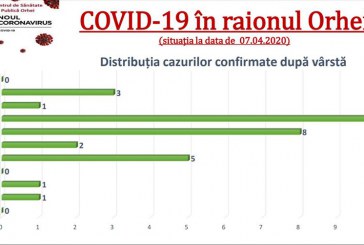 Cele mai multe cazuri de infectare cu COVID-19 în raionul Orhei au fost înregistrate la persoanele cu vârstele între 50 și 59 de ani 07.04.2020