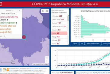 Încă 6 cazuri de infectare cu COVID-19 au fost confirmate în raionul Orhei. În total în republică s-au înregistrat 115 cazuri noi și un deces