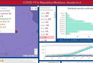 În raionul Orhei au fost înregistrate 15 cazuri de infectare cu COVID-19
