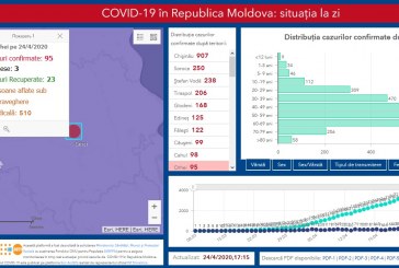 În raionul Orhei au fost confirmate 4 cazuri de infectare cu COVID-19. Cifra deceselor legate de COVID a scăzut de la 4 la 3