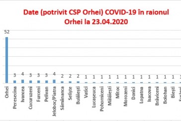 Cazurile de COVID-19 au fost înregistrate la Orhei, Susleni și comuna Piatra