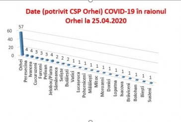 Cazurile de COVID-19 de ieri și azi au fost înregistrare în municipiul Orhei și Peresecina