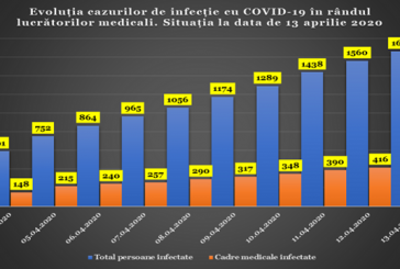 Numărul lucrătorilor medicali care s-au infectat cu COVID-19 în R.Moldova aproape că s-a triplat în ultimele 10 zile