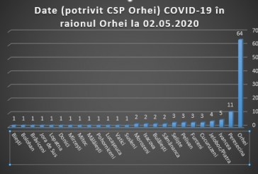 CSP Orhei spune că azi în raionul Orhei au fost confirmate 3 cazuri de infectare cu COVID-19. Cazurile sunt la Orhei și Isacova