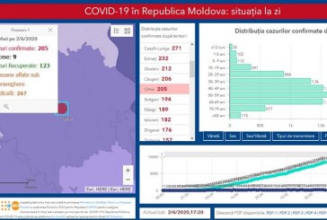 Numărul cazurilor de COVID-19 a trecut de 200 în raionul Orhei