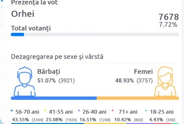 Pe fundalul apelurilor de boicotare a alegerilor, în raionul Orhei prezența la vot este puțin mai scăzută decât în primul tur