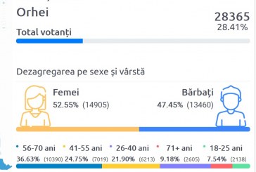 Către ora 15:00 în raionul Orhei au votat peste 28 mii de persoane