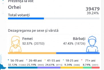 Activismul electoral în raionul Orhei continuă să fie mai slab cu 4% comparativ cu primul tur de scrutin