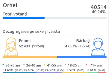 În cel de-al doilea tur al prezidențialelor în raionul Orhei au votat peste 40% din alegători