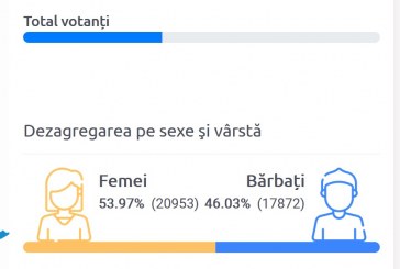 În jurul orei 17:00 în raionul Orhei au votat aproape 39%