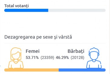 Cu două ore înainte de închiderea secțiilor de vot, în raionul Orhei au votat peste 43%