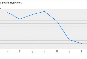 Numărul copiilor născuți la Orhei continuă să scadă. Anul trecut acesta s-a diminuat cu 5%