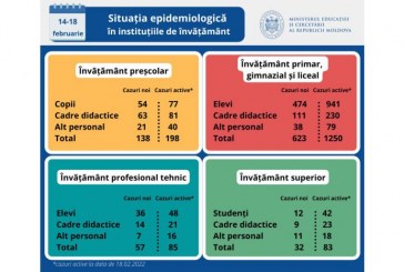 MEC: 941 de elevi din ţară sunt infectați cu COVID-19