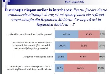 Doar cca 18% din respondenții unui sondaj cred că în Moldova oamenii pot conduce afaceri proprii fără a fi nevoiți să plătească mită funcționarilor de stat