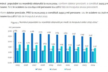 Anul trecut populația cu reședință stabilă în Republica Moldova a scăzut cu cca 69 mii de persoane