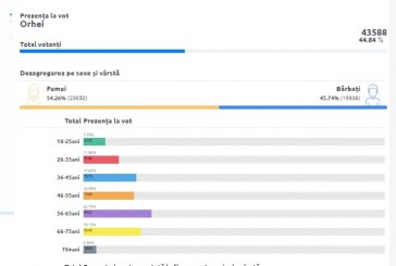 Cu o oră înainte de închiderea secțiilor de votare prezența la urne în raionul Orhei este mai slabă decât la alegerile parlamentare din 2021