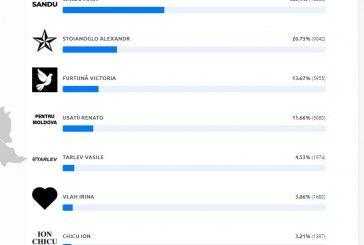 Maia Sandu e primul loc în raionul Orhei, dar a adunat sub 39%