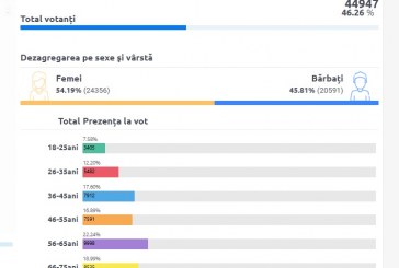 Cu o oră înainte de închiderea secțiilor de votare, în raionul Orhei se votează mai activ ca în primul tur