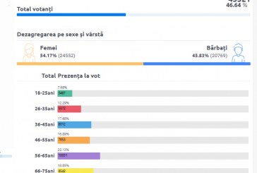 Azi în raionul Orhei au votat cu cca o mie de alegători mai mult decât în primul tur