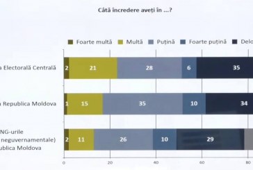 Datele unui sondaj arată că 16% au multă și foarte multă încredere în mass-media din Republica Moldova