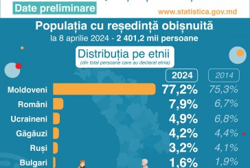 Potrivit recensământului peste 77% din locuitorii Republicii Moldova s-au declarat moldoveni, iar cei mai mulți locuitori spun că vorbesc limba moldovenească