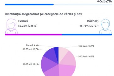 Azi în raionul Orhei au votat mai puțin cu 2 mii de alegători, comparativ cu parlamentarele de acum patru ani