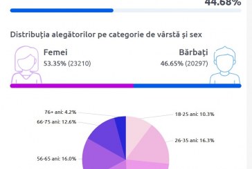 Cu o oră înainte de închiderea secțiilor de votare, prezența la urnele de vot este mai slabă ca în alegerile parlamentare din 2021 și în turul 2 al alegerilor prezidențiale din 2024